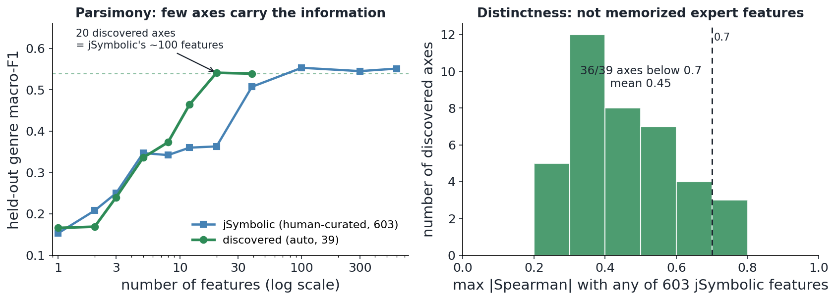 Discovered axes vs the jSymbolic expert bank: parsimony and distinctness