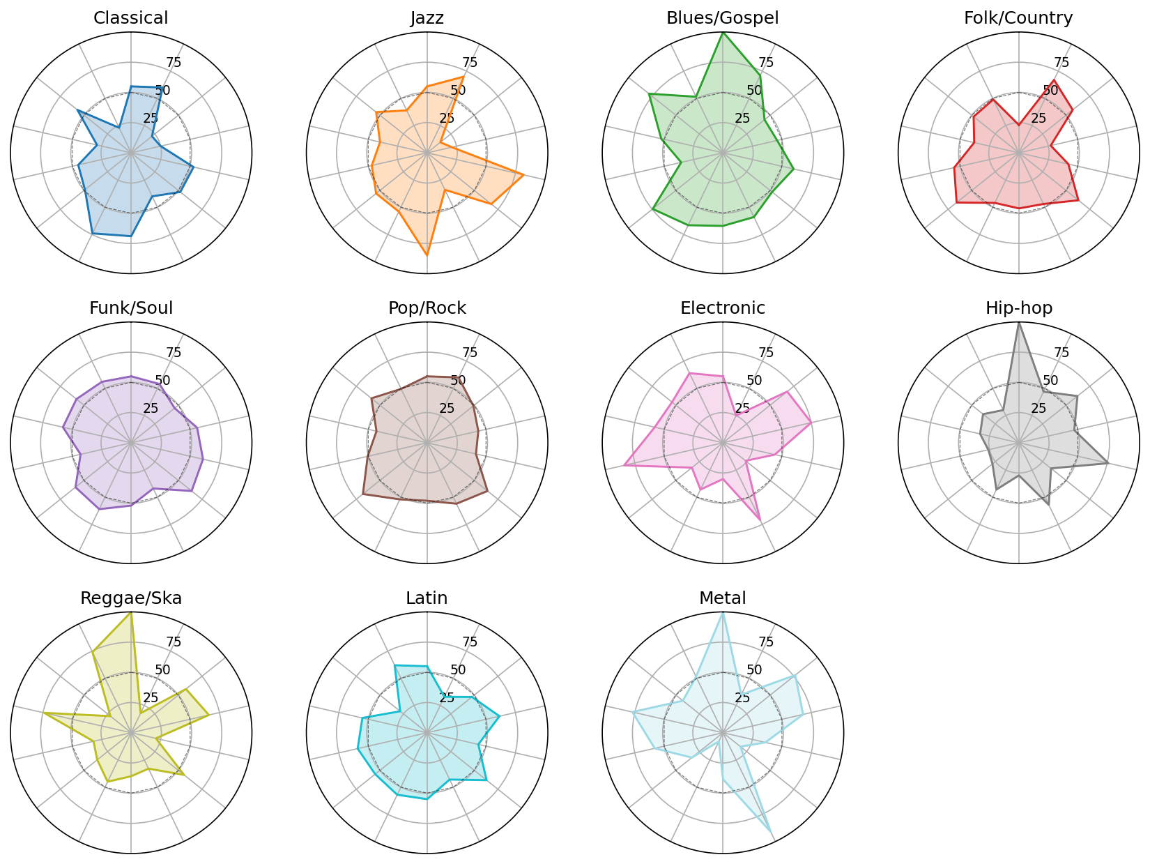 Per-genre fingerprints on the discriminative axes