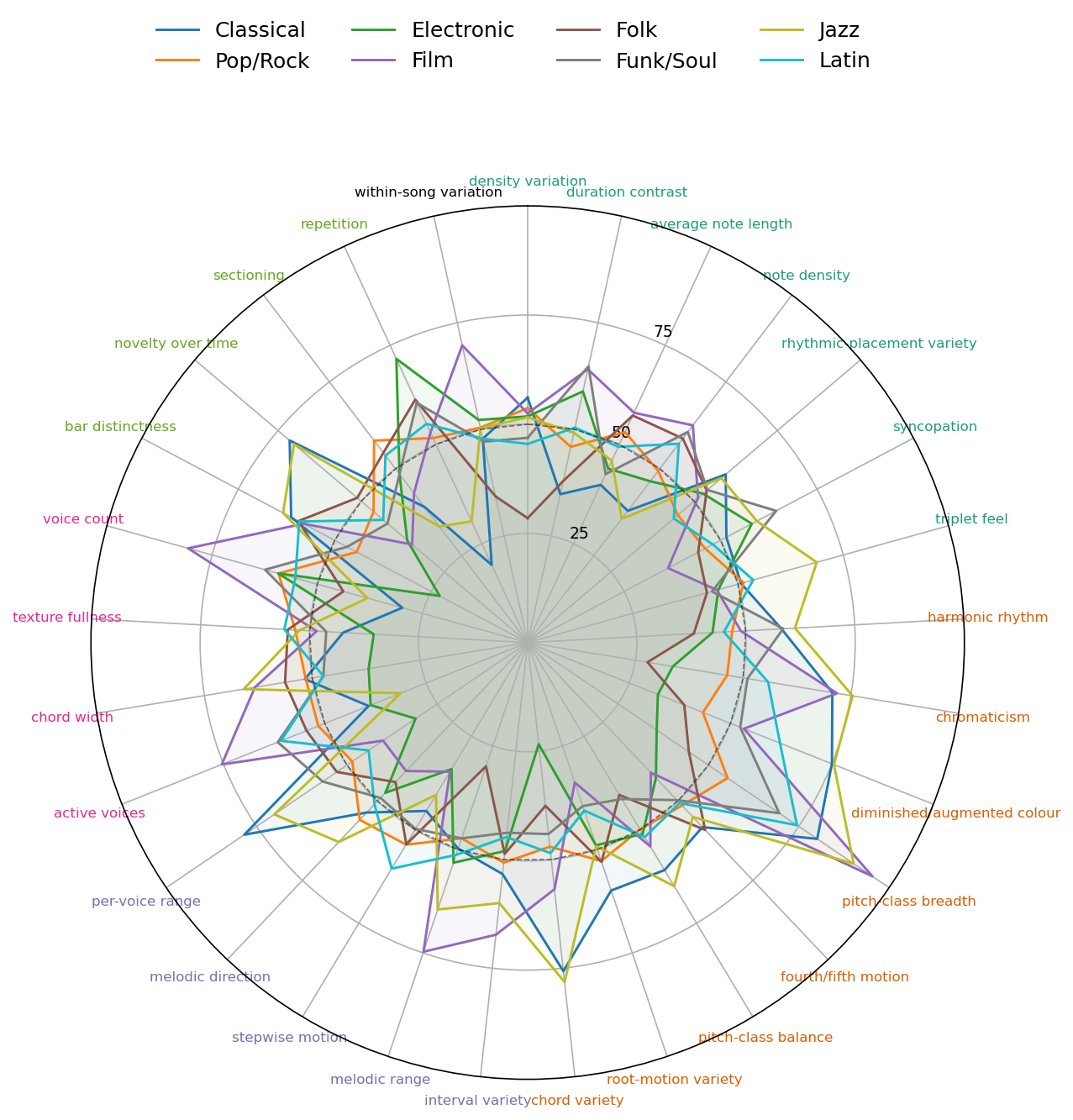 Genre radar