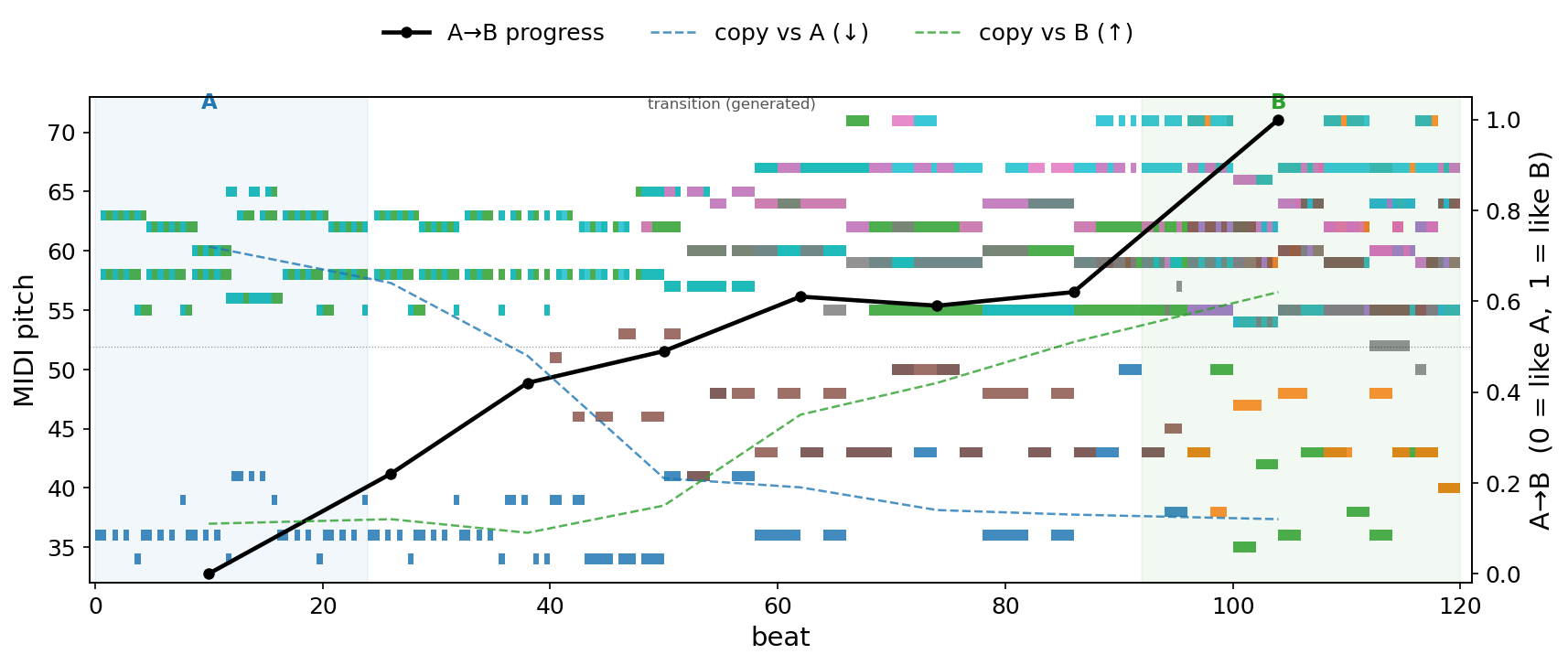 Gradual morph